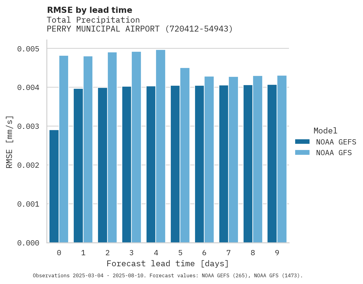 Precipitation RMSE by lead time for PERRY MUNICIPAL AIRPORT