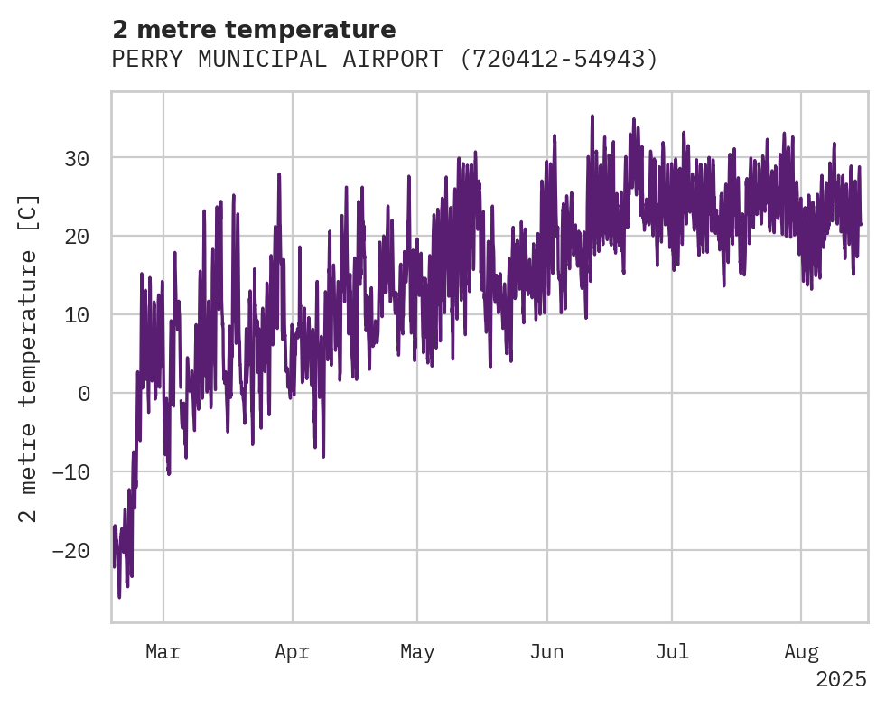 Temperature obs for PERRY MUNICIPAL AIRPORT