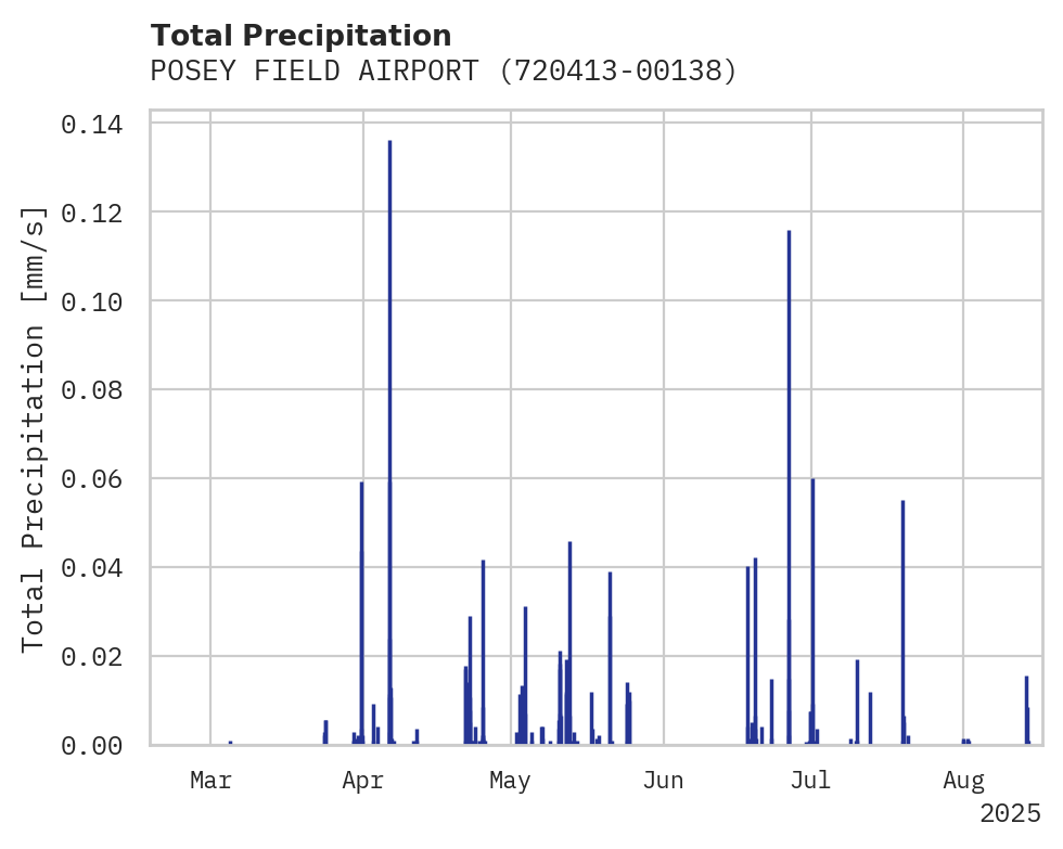 Precipitation obs for POSEY FIELD AIRPORT