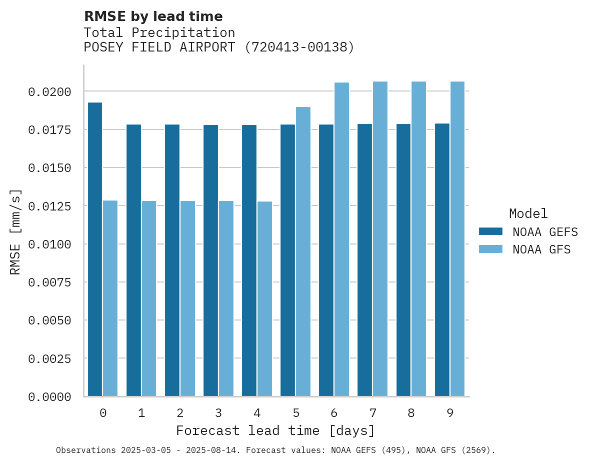 Precipitation RMSE by lead time for POSEY FIELD AIRPORT