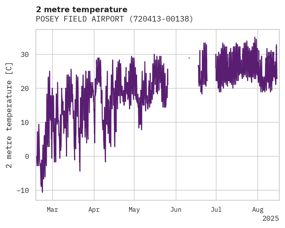 Temperature obs for POSEY FIELD AIRPORT