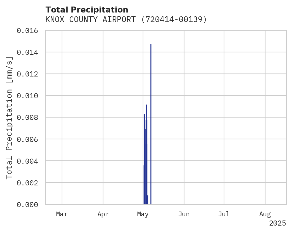 Precipitation obs for KNOX COUNTY AIRPORT