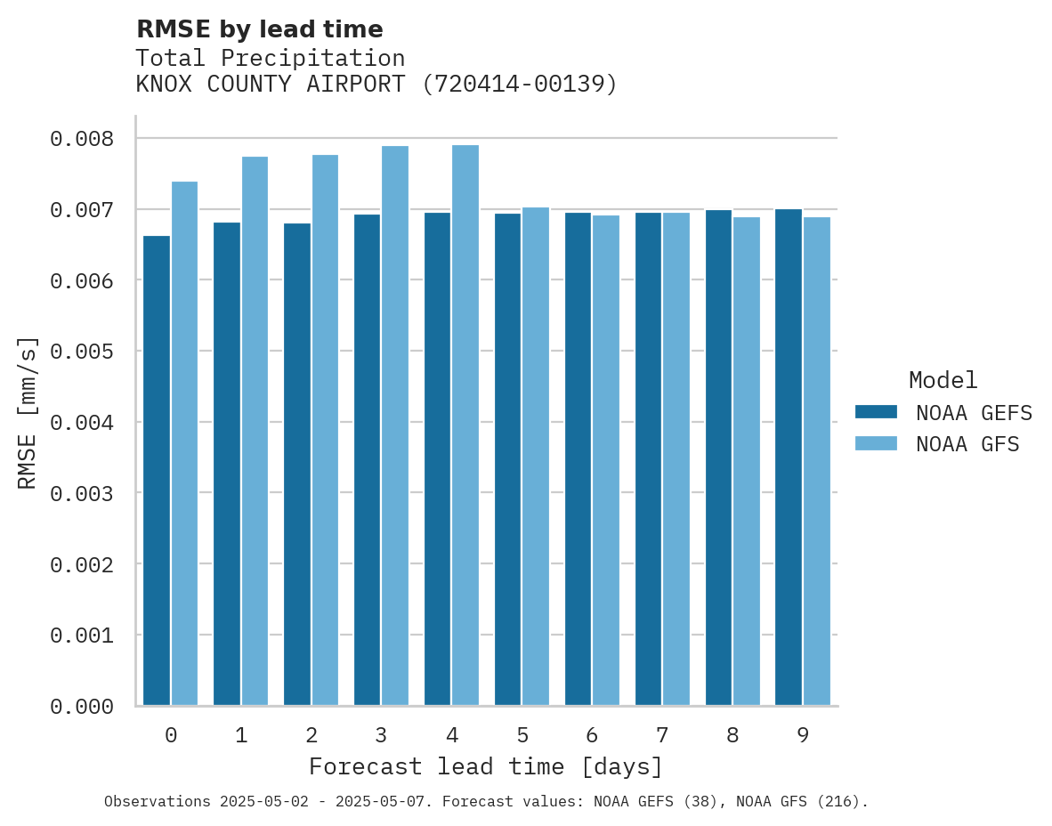 Precipitation RMSE by lead time for KNOX COUNTY AIRPORT