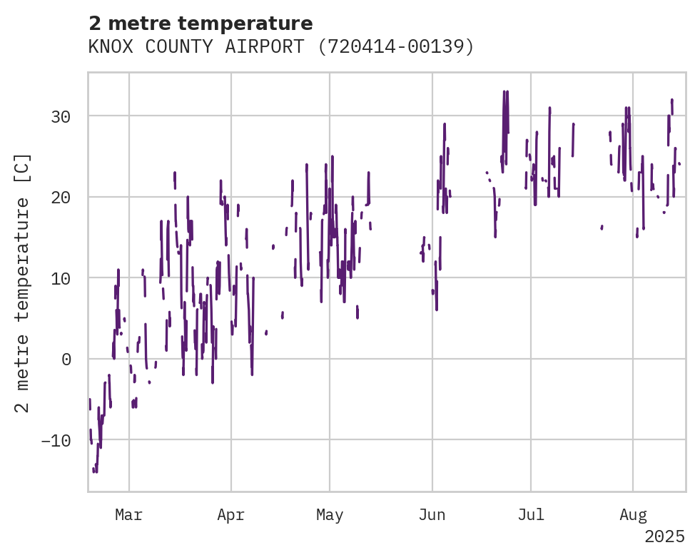 Temperature obs for KNOX COUNTY AIRPORT