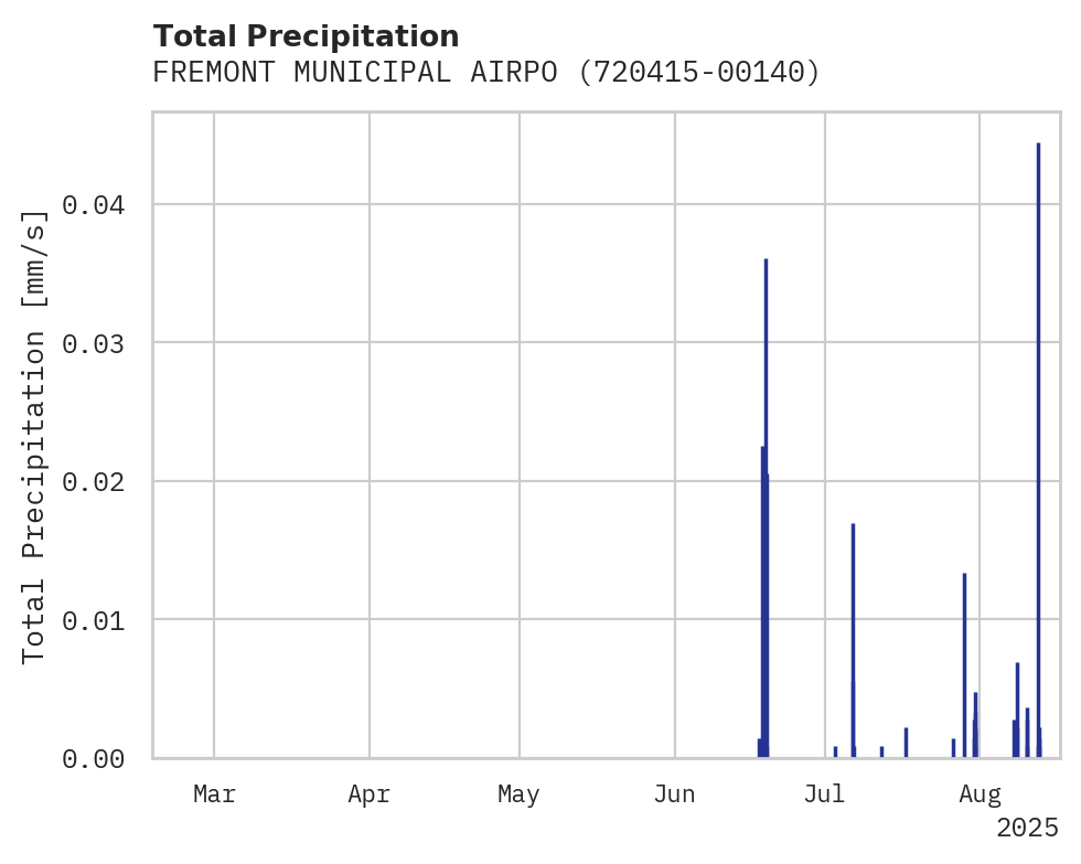 Precipitation obs for FREMONT MUNICIPAL AIRPORT