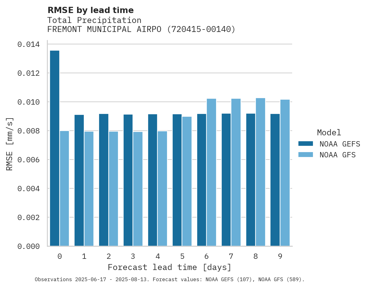 Precipitation RMSE by lead time for FREMONT MUNICIPAL AIRPORT