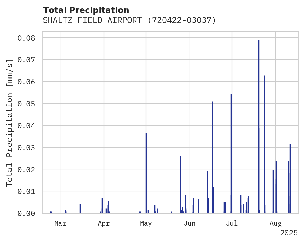 Precipitation obs for SHALTZ FIELD AIRPORT