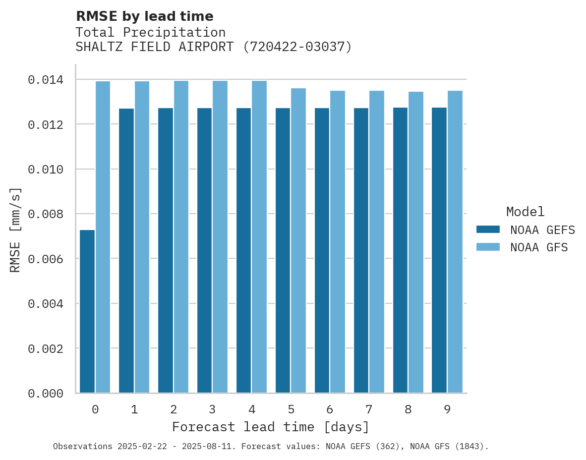 Precipitation RMSE by lead time for SHALTZ FIELD AIRPORT