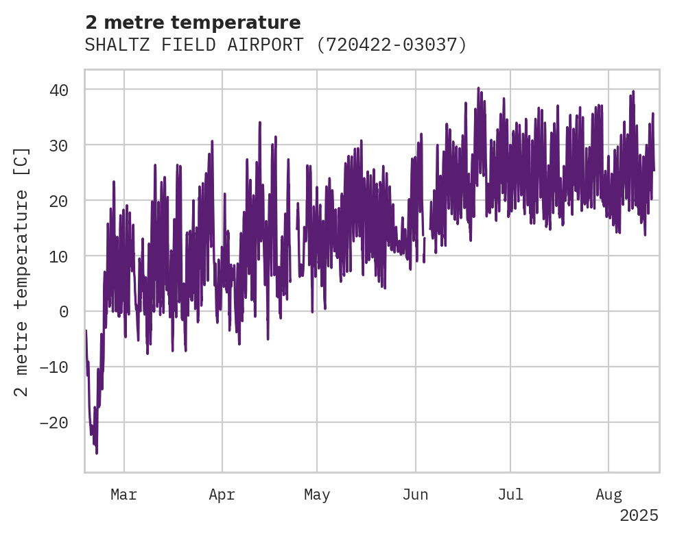 Temperature obs for SHALTZ FIELD AIRPORT