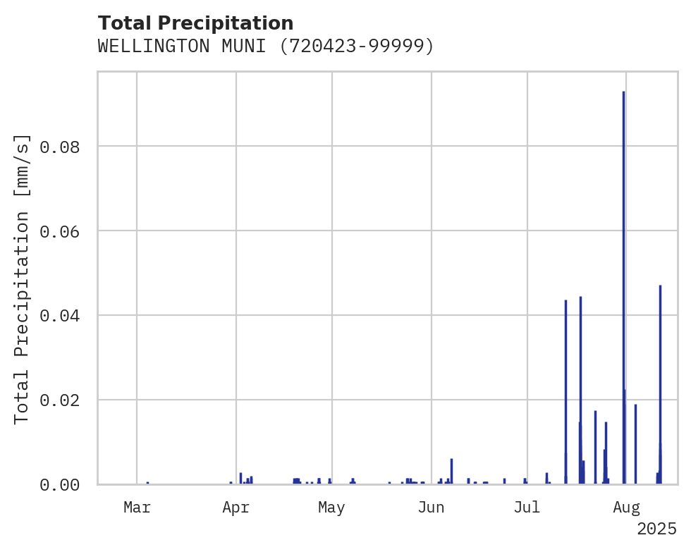 Precipitation obs for WELLINGTON MUNI