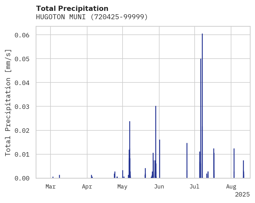 Precipitation obs for HUGOTON MUNI