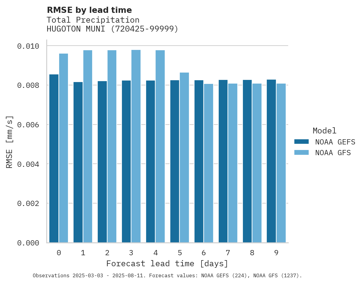 Precipitation RMSE by lead time for HUGOTON MUNI