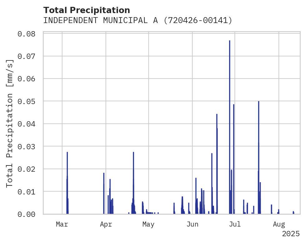 Precipitation obs for INDEPENDENT MUNICIPAL AIRPORT