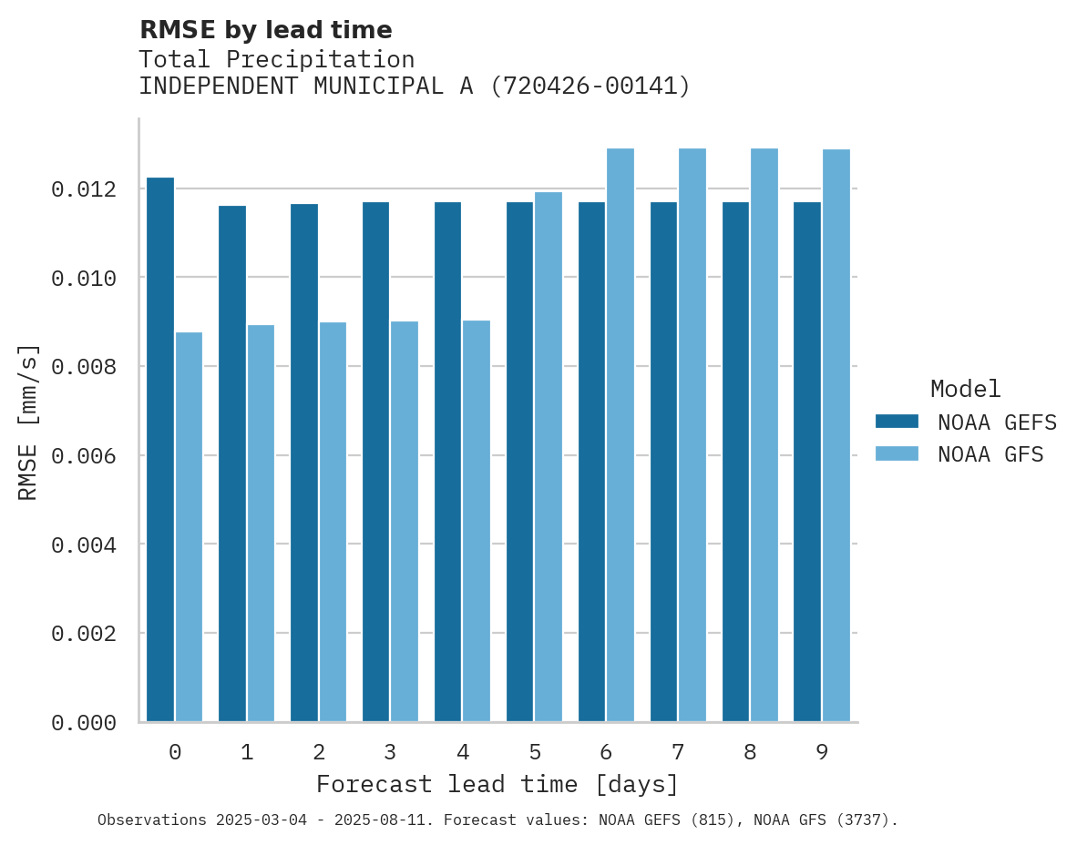 Precipitation RMSE by lead time for INDEPENDENT MUNICIPAL AIRPORT