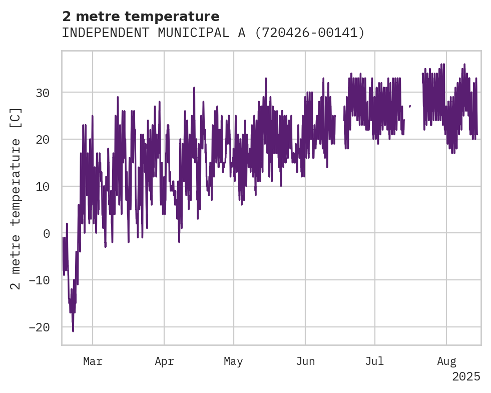 Temperature obs for INDEPENDENT MUNICIPAL AIRPORT