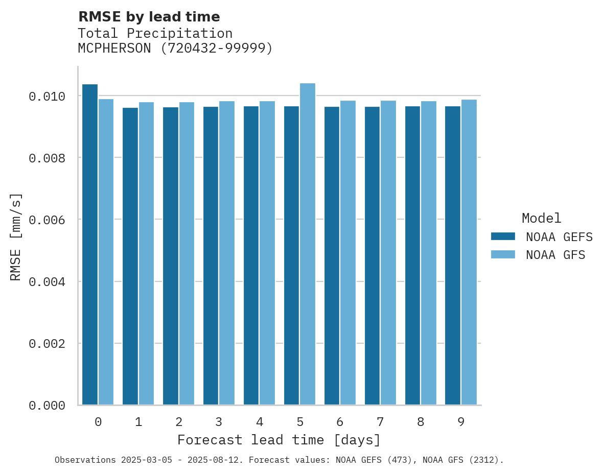 Precipitation RMSE by lead time for MCPHERSON