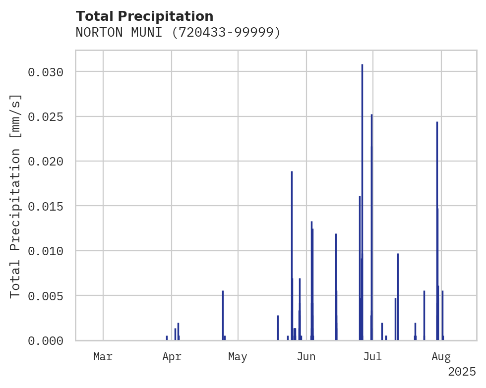 Precipitation obs for NORTON MUNI