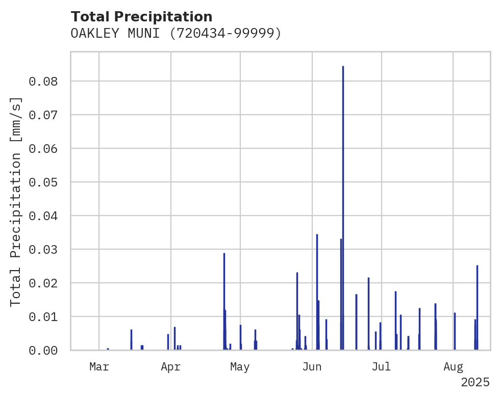 Precipitation obs for OAKLEY MUNI