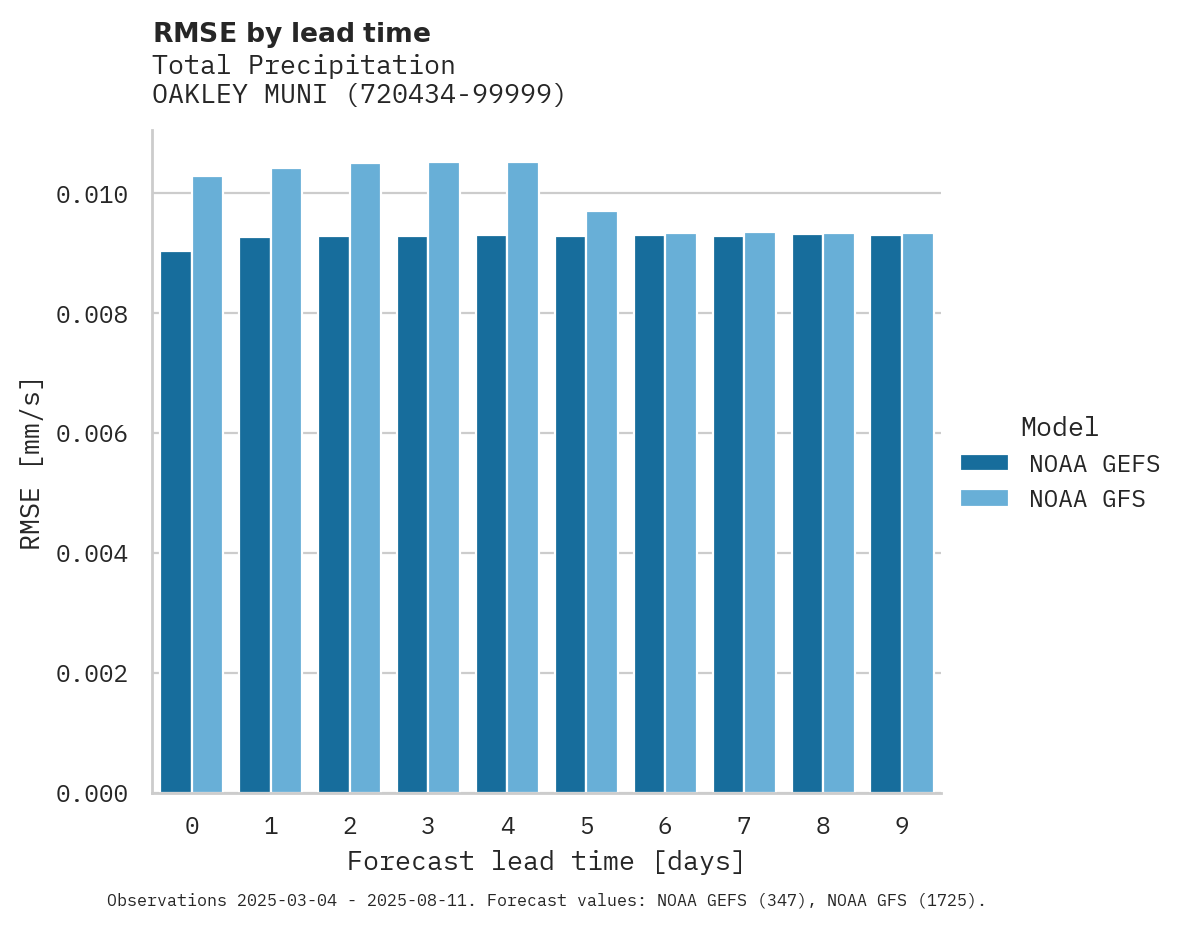 Precipitation RMSE by lead time for OAKLEY MUNI