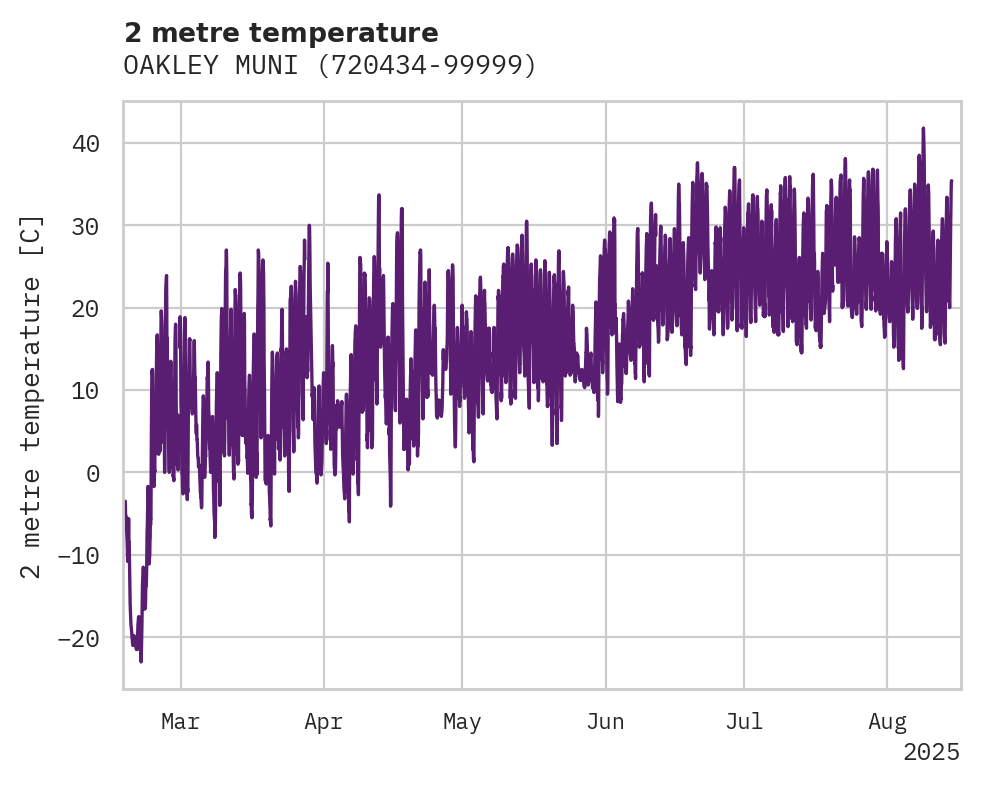 Temperature obs for OAKLEY MUNI