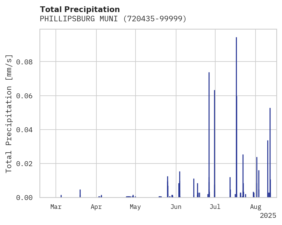 Precipitation obs for PHILLIPSBURG MUNI