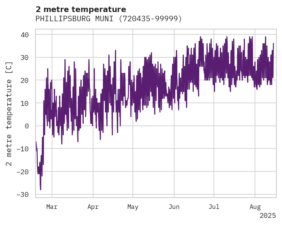 Temperature obs for PHILLIPSBURG MUNI