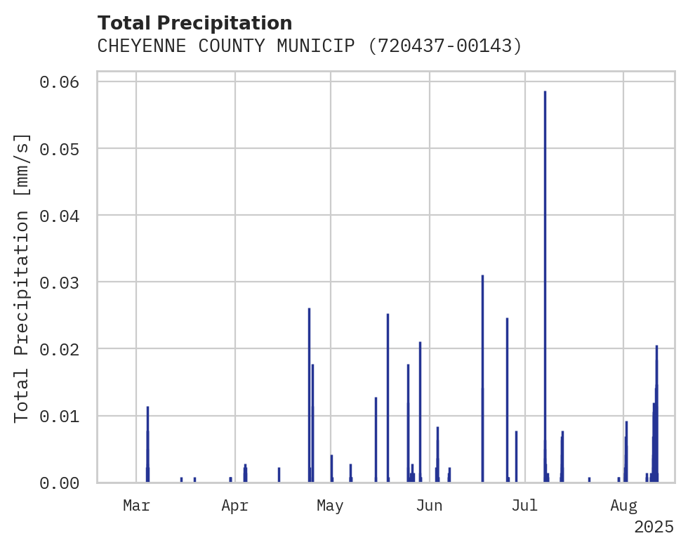 Precipitation obs for CHEYENNE COUNTY MUNICIPAL AIR