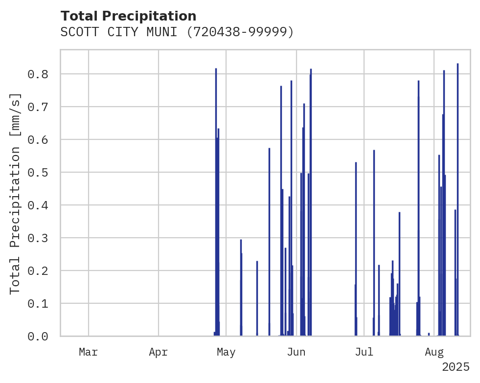 Precipitation obs for SCOTT CITY MUNI