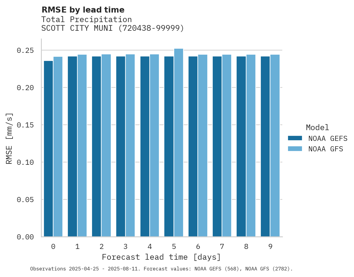 Precipitation RMSE by lead time for SCOTT CITY MUNI