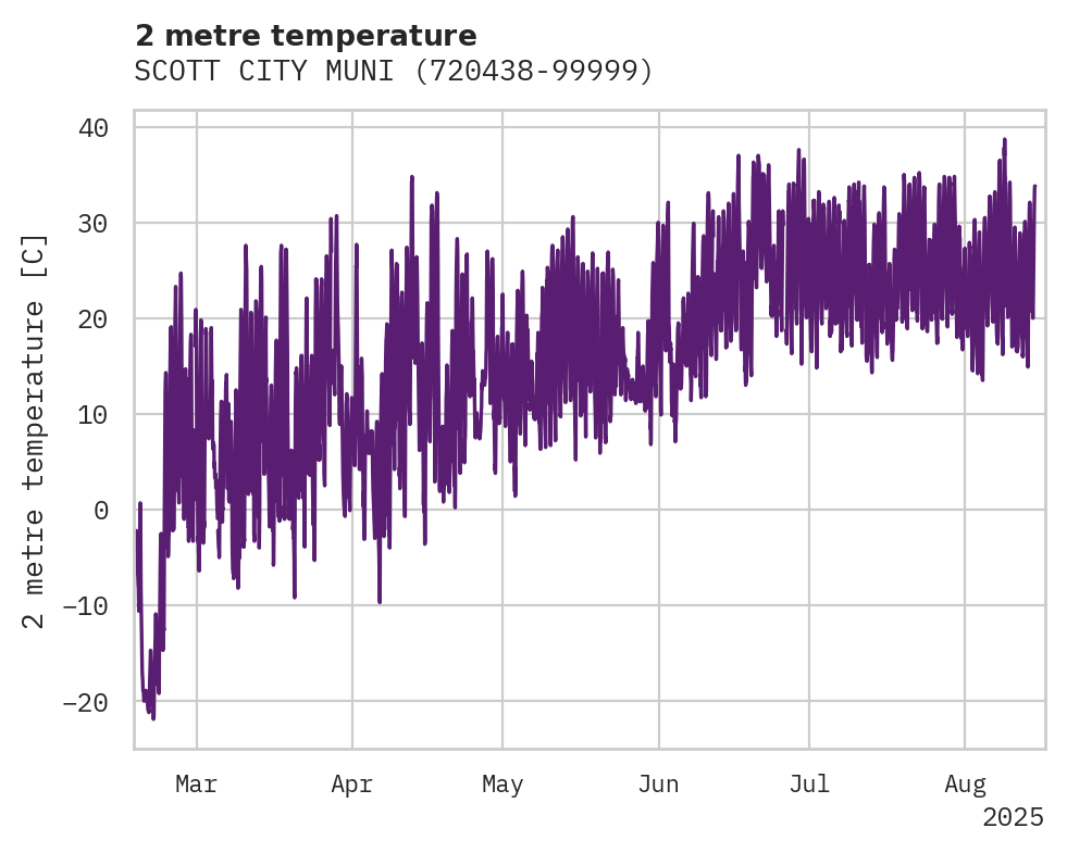Temperature obs for SCOTT CITY MUNI