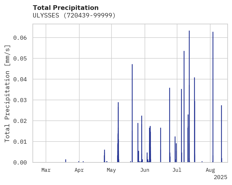 Precipitation obs for ULYSSES