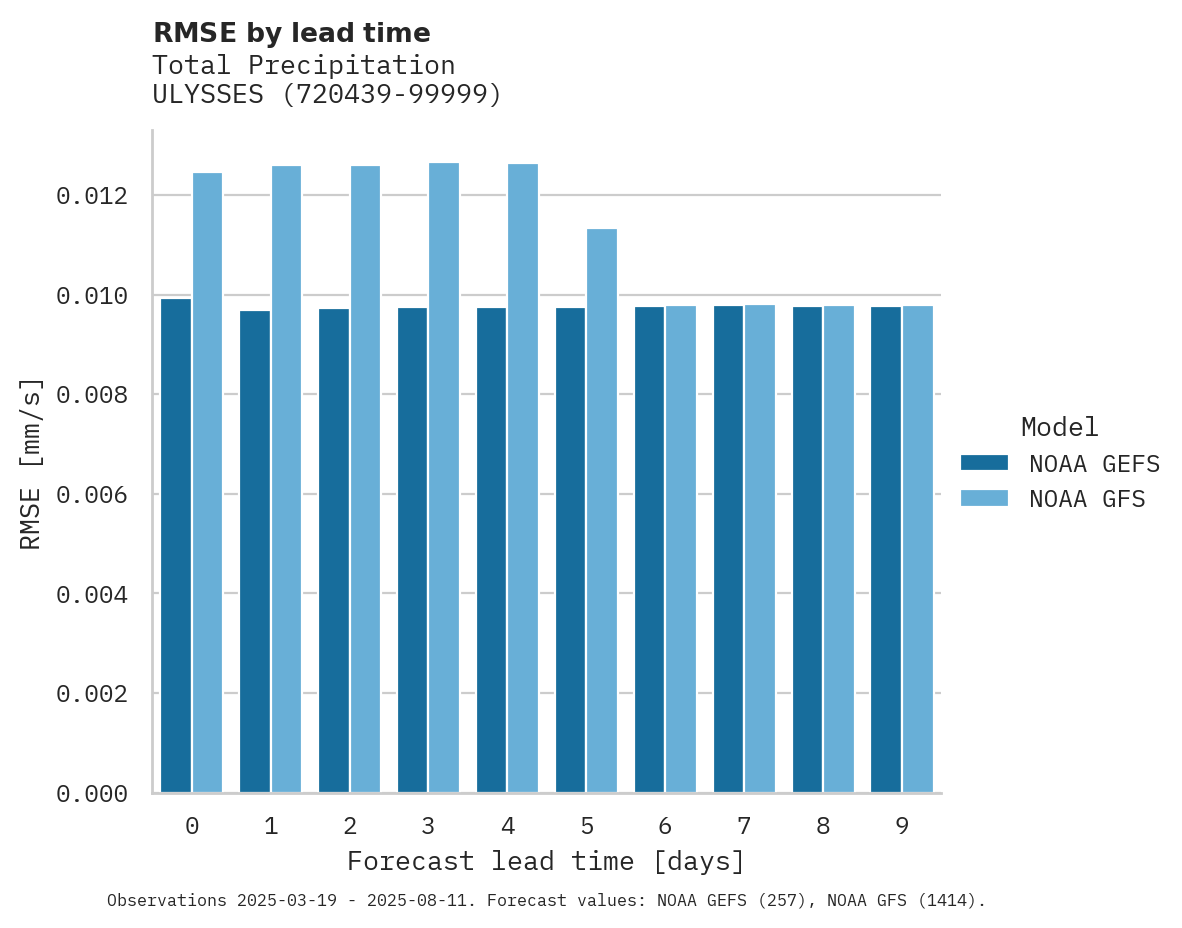 Precipitation RMSE by lead time for ULYSSES
