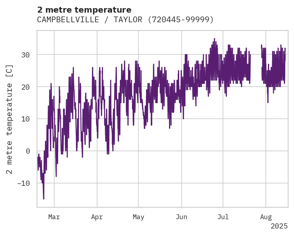 Temperature obs for CAMPBELLVILLE / TAYLOR CO