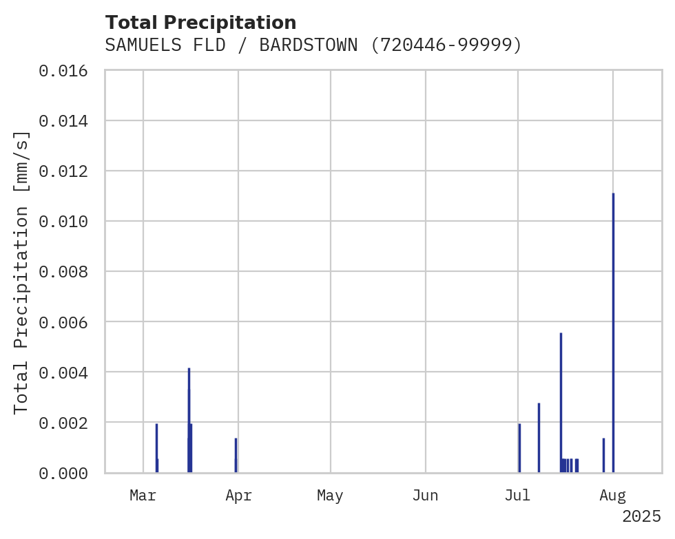 Precipitation obs for SAMUELS FLD / BARDSTOWN