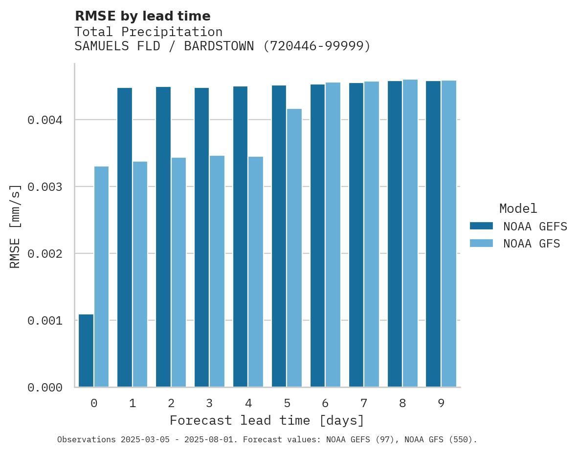 Precipitation RMSE by lead time for SAMUELS FLD / BARDSTOWN