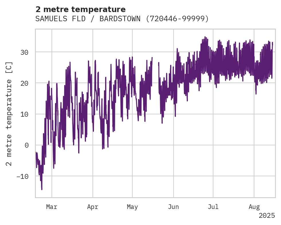 Temperature obs for SAMUELS FLD / BARDSTOWN