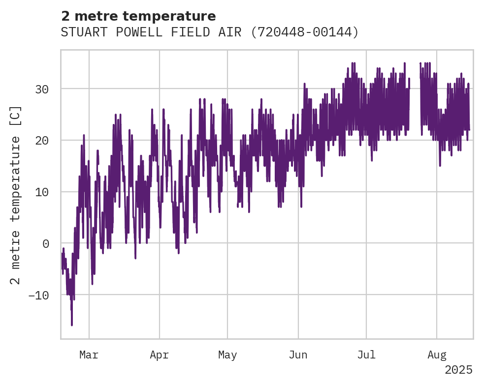Temperature obs for STUART POWELL FIELD AIRPORT