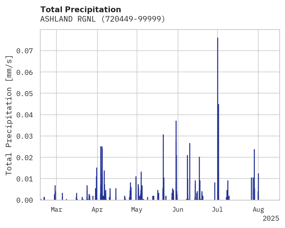 Precipitation obs for ASHLAND RGNL