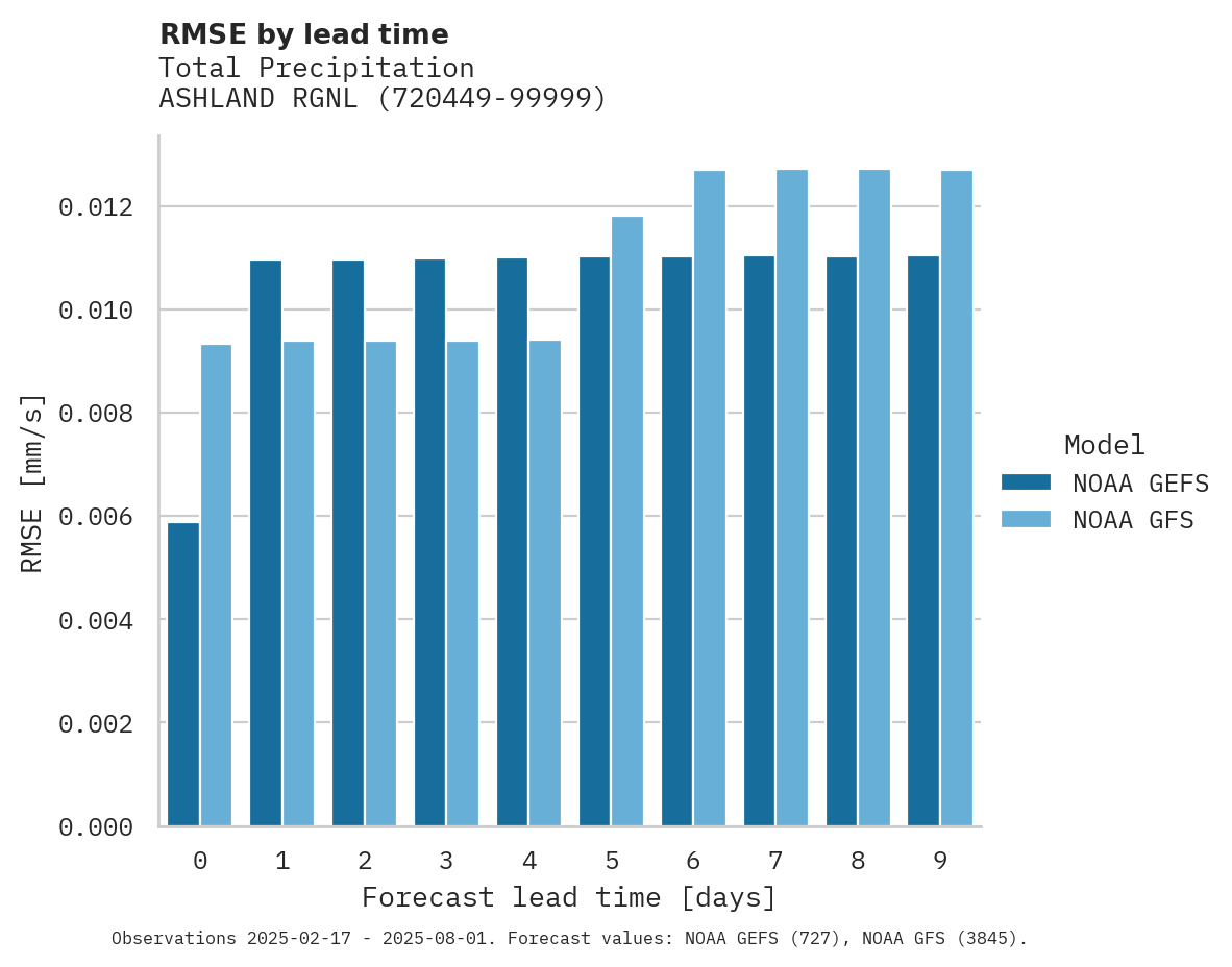 Precipitation RMSE by lead time for ASHLAND RGNL