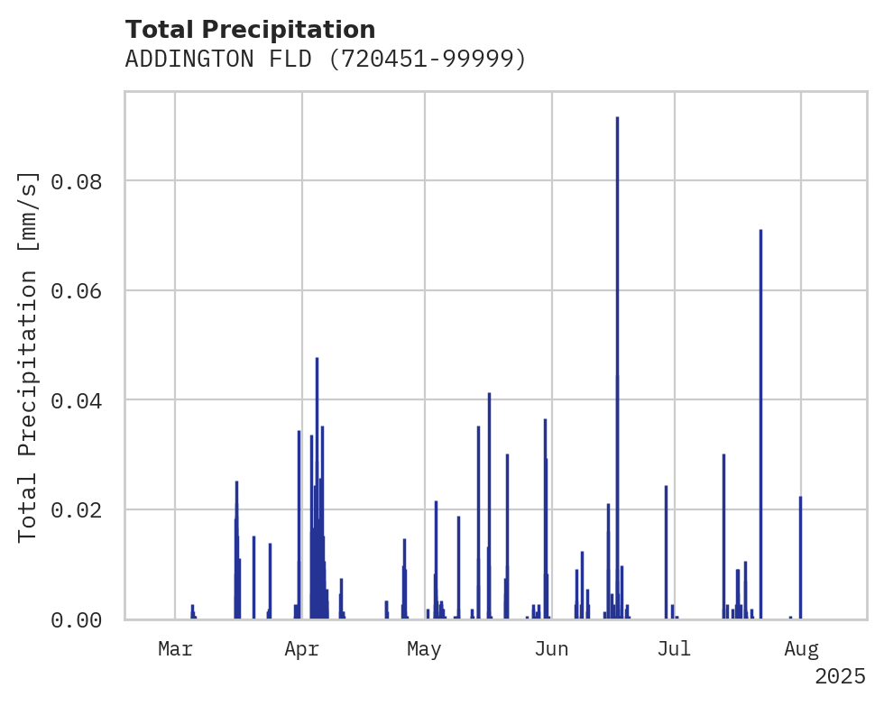Precipitation obs for ADDINGTON FLD