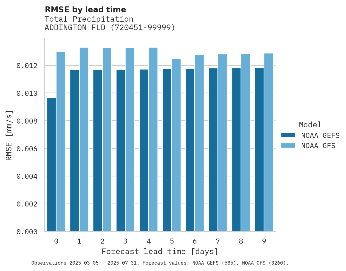 Precipitation RMSE by lead time for ADDINGTON FLD