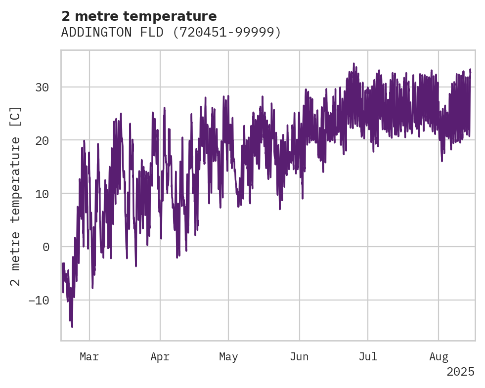 Temperature obs for ADDINGTON FLD