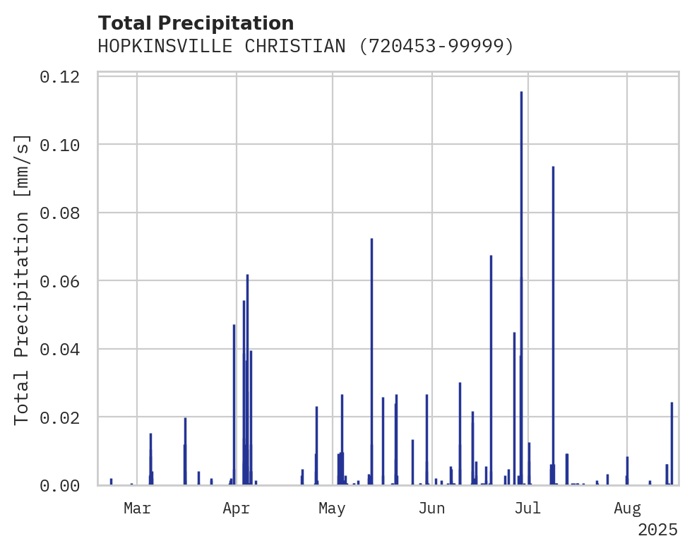 Precipitation obs for HOPKINSVILLE CHRISTIAN CO