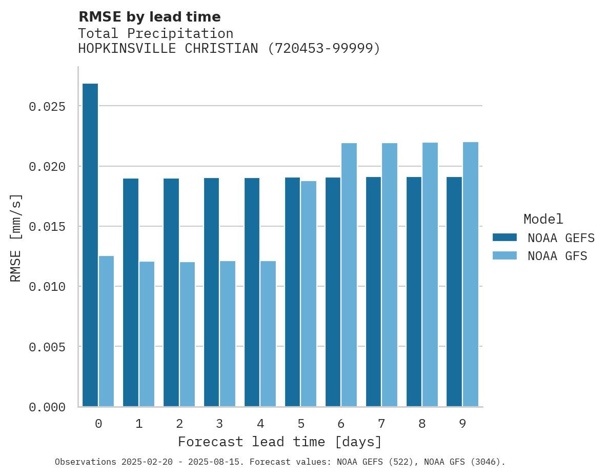Precipitation RMSE by lead time for HOPKINSVILLE CHRISTIAN CO
