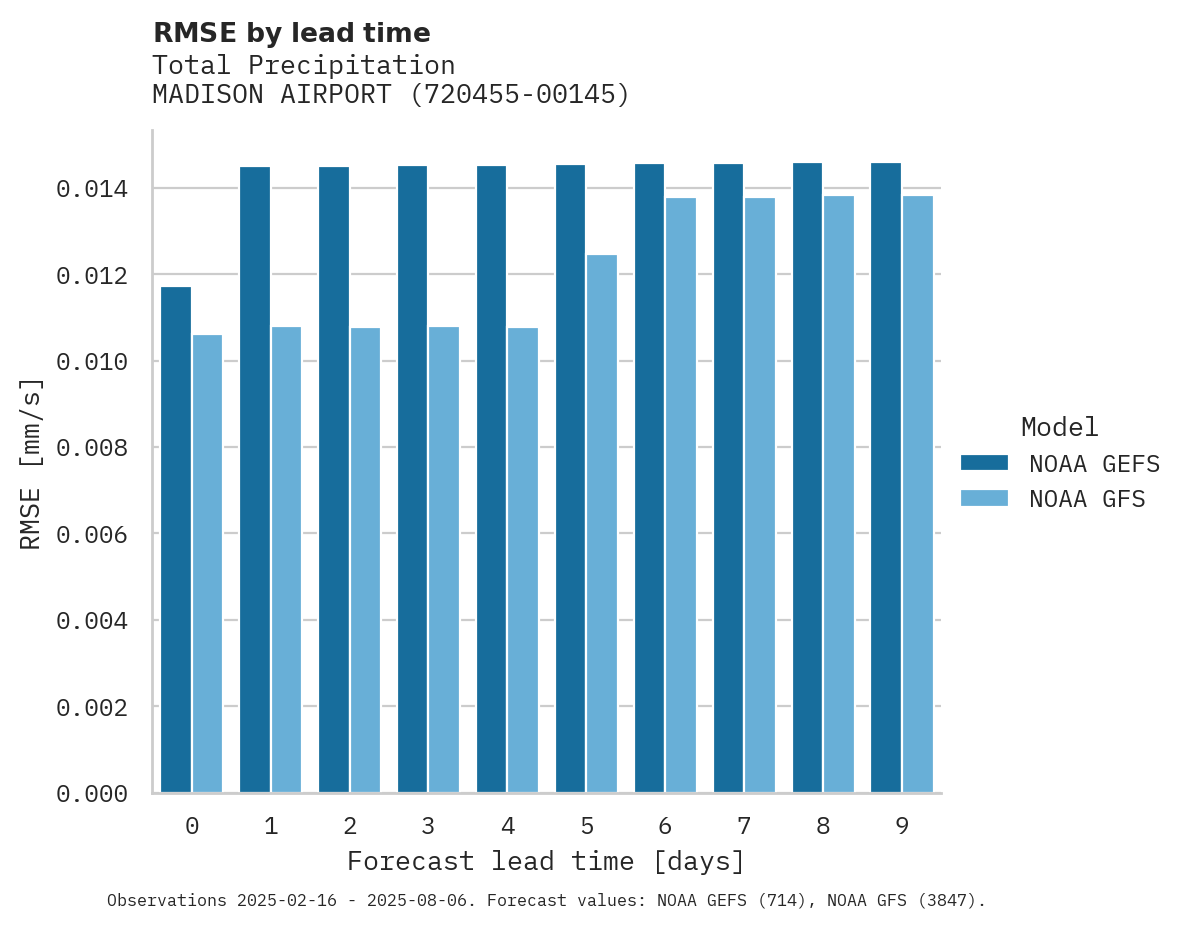 Precipitation RMSE by lead time for MADISON AIRPORT