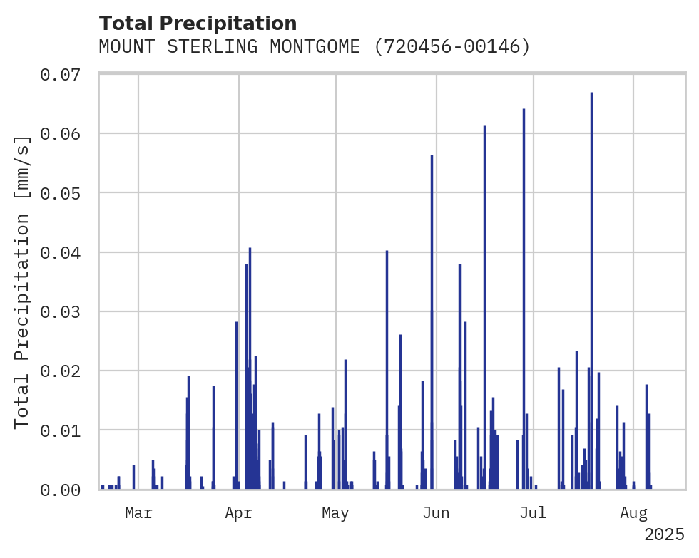 Precipitation obs for MOUNT STERLING MONTGOMERY COU