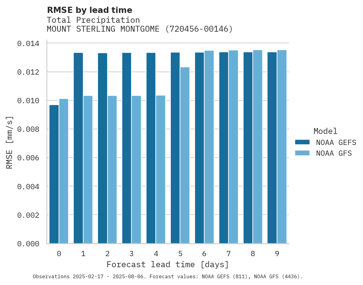 Precipitation RMSE by lead time for MOUNT STERLING MONTGOMERY COU