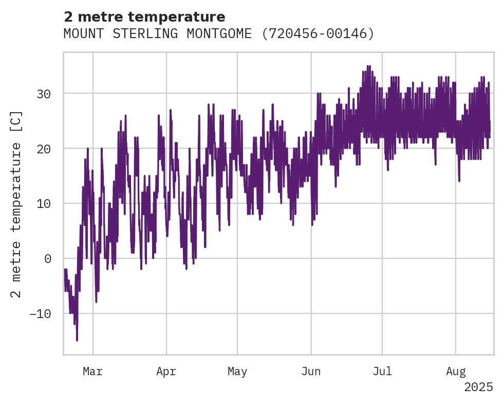 Temperature obs for MOUNT STERLING MONTGOMERY COU