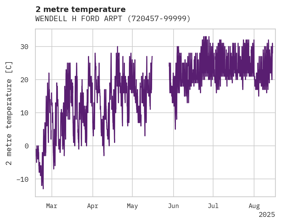 Temperature obs for WENDELL H FORD ARPT