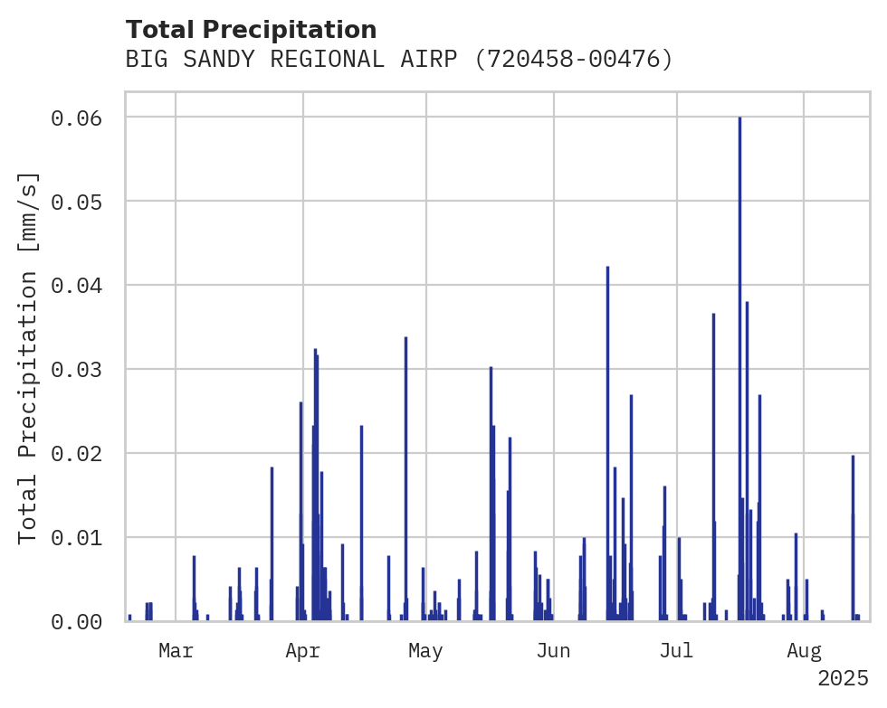 Precipitation obs for BIG SANDY REGIONAL AIRPORT